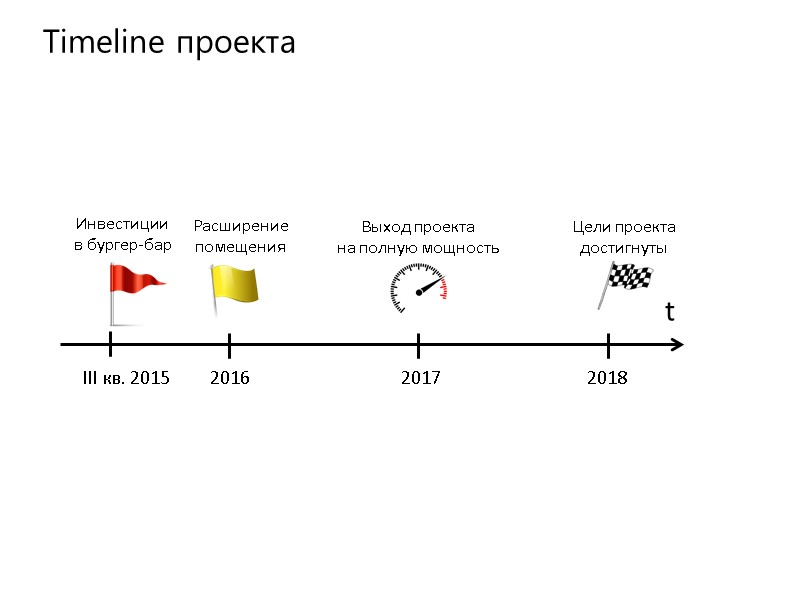 t 2017 2018 Timeline проекта 2016 III кв. 2015 Инвестиции в бургер-бар Цели проекта